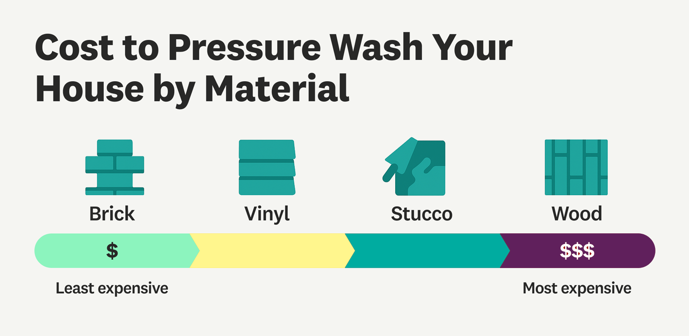 Cost to Pressure Wash by Material